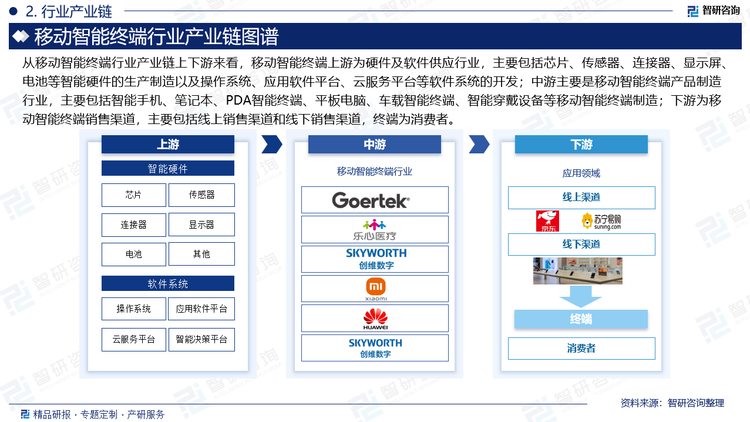 从移动智能终端行业产业链上下游来看，移动智能终端上游为硬件及软件供应行业，主要包括芯片、传感器、连接器、显示屏、电池等智能硬件的生产制造以及操作系统、应用软件平台、云服务平台等软件系统的开发；中游主要是移动智能终端产品制造行业，主要包括智能手机、笔记本、PDA智能终端、平板电脑、车载智能终端、智能穿戴设备等移动智能终端制造；下游为移动智能终端销售渠道，主要包括线上销售渠道和线下销售渠道，终端为消费者。