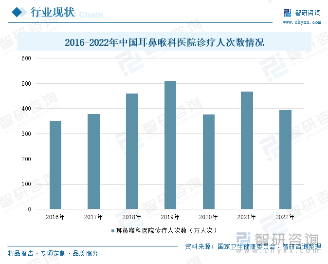 2016-2022年中國耳鼻喉科醫(yī)院診療人次數(shù)情況