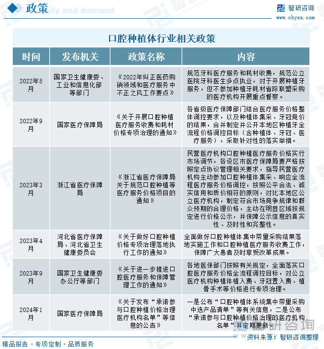 口腔種植體行業(yè)相關(guān)政策