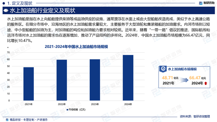 中国水上加油船产品结构以常规型油船为主，包括单点系泊式加油船、趸船式加油船和移动式加油船等。其中，单点系泊式加油船因其安全性高、加油效率高而成为市场的主流产品。此外，随着环保要求的提高，混合燃料加油船和清洁能源加油船等新型产品逐渐在市场上占据一席之地。在细分市场中，沿海地区的水上加油船需求量较大，主要服务于大型油轮和集装箱船的加油需求。内河市场则以短途、中小型船舶的加油为主，对加油船的吨位和加油能力要求相对较低。近年来，随着“一带一路”倡议的推进，国际航线和远洋市场对水上加油船的需求也在逐渐增加，推动了产品结构的多样化。2024年，中国水上加油船市场规模为66.47亿元，同比增长10.47%。