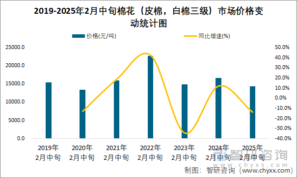 2019-2025年2月中旬棉花（皮棉，白棉三級）市場價格變動統(tǒng)計圖