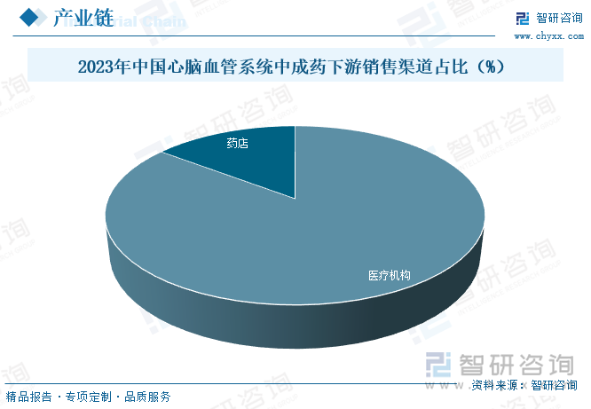 2023年中国心脑血管系统中成药下游销售渠道占比（%）