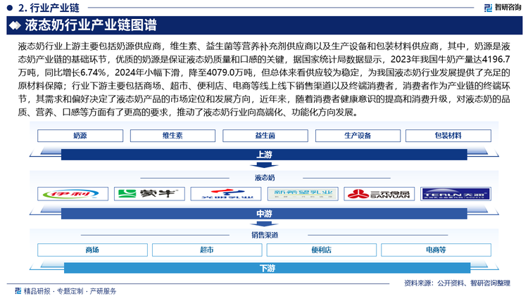 液态奶行业上游主要包括奶源供应商，维生素、益生菌等营养补充剂供应商以及生产设备和包装材料供应商，其中，奶源是液态奶产业链的基础环节，优质的奶源是保证液态奶质量和口感的关键，据国家统计局数据显示，2023年我国牛奶产量达4196.7万吨，同比增长6.74%，2024年小幅下滑，降至4079.0万吨，但总体来看供应较为稳定，为我国液态奶行业发展提供了充足的原材料保障；行业下游主要包括商场、超市、便利店、电商等线上线下销售渠道以及终端消费者，消费者作为产业链的终端环节，其需求和偏好决定了液态奶产品的市场定位和发展方向，近年来，随着消费者健康意识的提高和消费升级，对液态奶的品质、营养、口感等方面有了更高的要求，推动了液态奶行业向高端化、功能化方向发展。