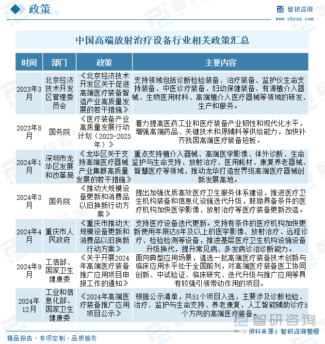 中國高端放射治療設(shè)備行業(yè)相關(guān)政策匯總