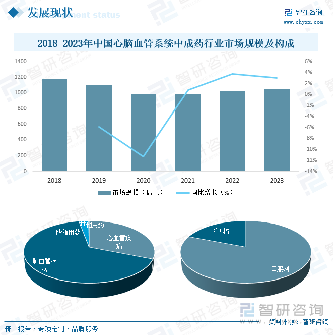 2018-2023年中国心脑血管系统中成药行业市场规模及构成