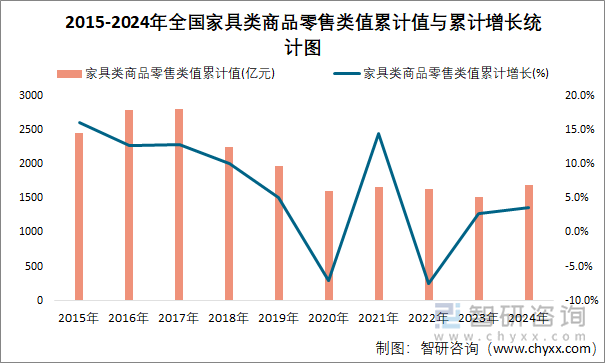 2015-2024年全國家具類商品零售類值累計(jì)值與累計(jì)增長統(tǒng)計(jì)圖