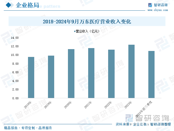 2018-2024年9月萬東醫(yī)療營業(yè)收入變化