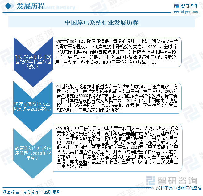 中國(guó)岸電系統(tǒng)行業(yè)發(fā)展歷程