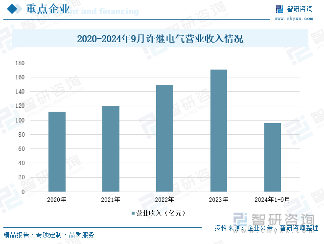 2020-2024年9月許繼電氣營(yíng)業(yè)收入情況