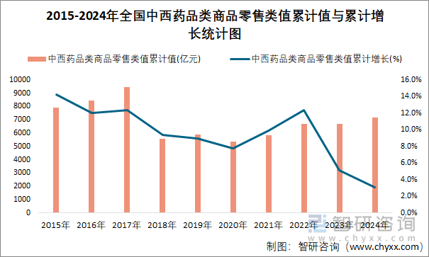 2015-2024年全國中西藥品類商品零售類值累計(jì)值與累計(jì)增長統(tǒng)計(jì)圖