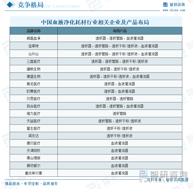 中国血液净化耗材行业相关企业及产品布局