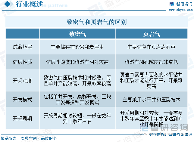 致密氣和頁巖氣的區(qū)別