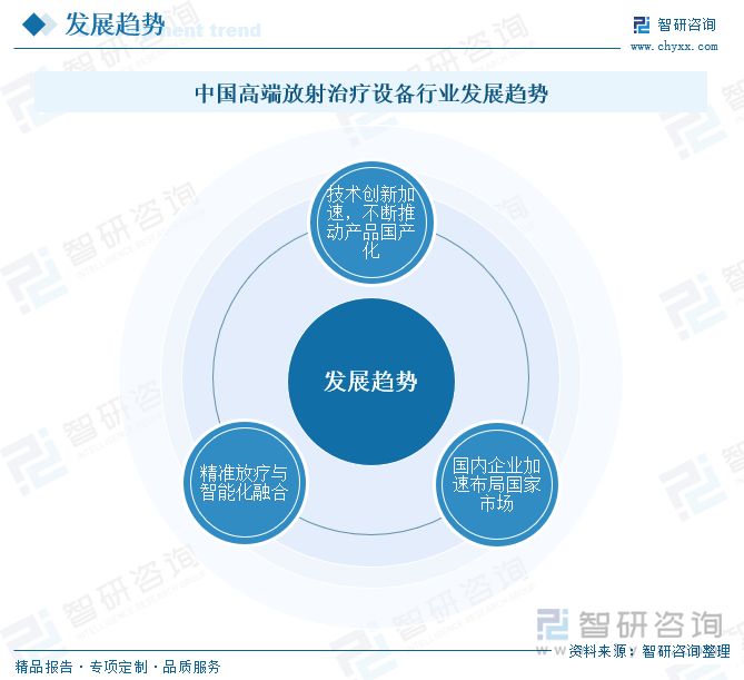 中國高端放射治療設(shè)備行業(yè)發(fā)展趨勢