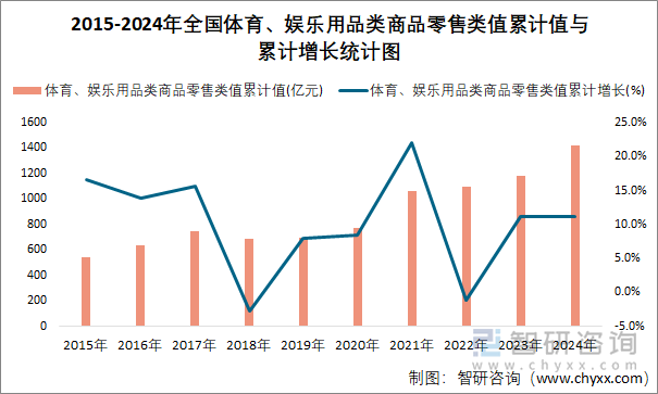 2015-2024年全国体育、娱乐用品类商品零售类值累计值与累计增长统计图