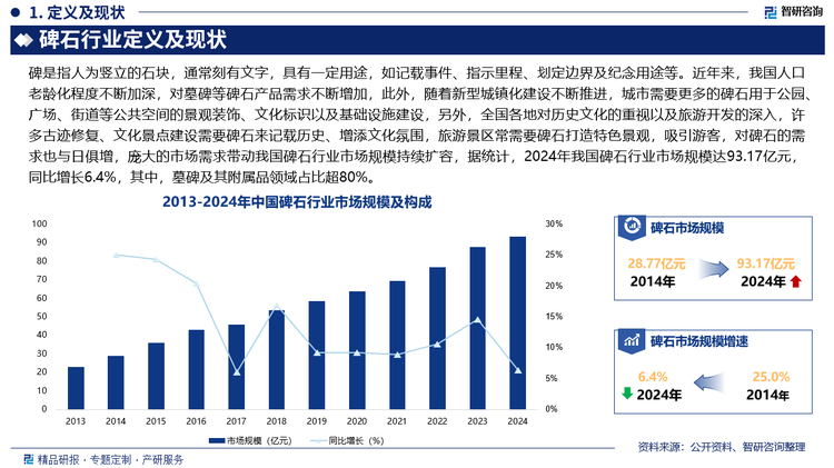 此外，随着新型城镇化建设不断推进，城市需要更多的碑石用于公园、广场、街道等公共空间的景观装饰、文化标识以及基础设施建设，另外，全国各地对历史文化的重视以及旅游开发的深入，许多古迹修复、文化景点建设需要碑石来记载历史、增添文化氛围，旅游景区常需要碑石打造特色景观，吸引游客，对碑石的需求也与日俱增，庞大的市场需求带动我国碑石行业市场规模持续扩容，据统计，2024年我国碑石行业市场规模达93.17亿元，同比增长6.4%，其中，墓碑及其附属品领域占比超80%。