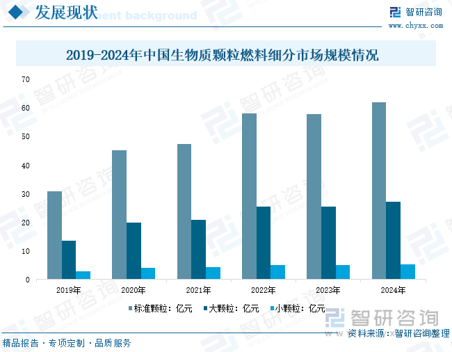 2019-2024年中國生物質(zhì)顆粒燃料細分市場規(guī)模情況