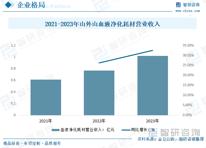 2021-2023年山外山血液净化耗材营业收入