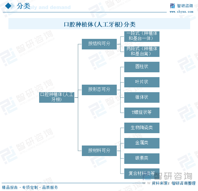 口腔種植體(人工牙根)分類