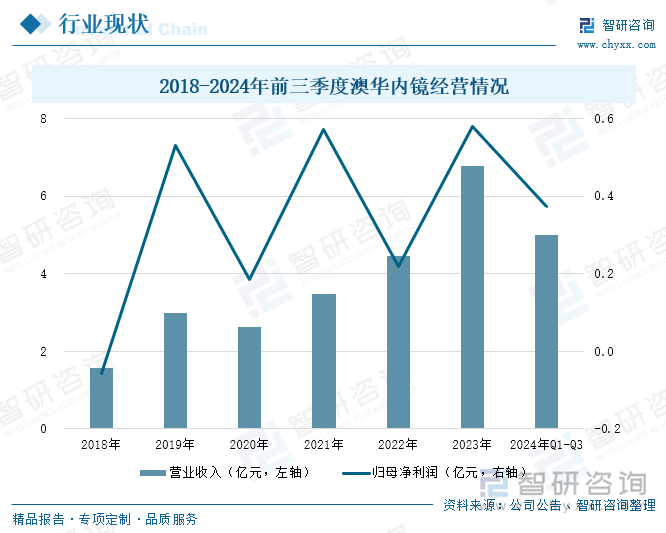 2018-2024年前三季度澳華內(nèi)鏡經(jīng)營情況