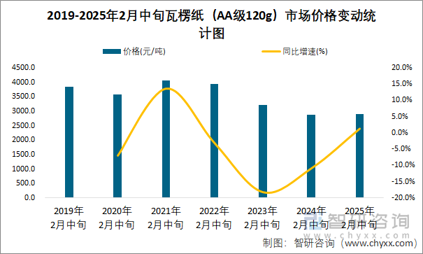 2019-2025年2月中旬瓦楞纸（AA级120g）市场价格变动统计图