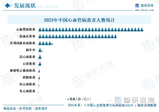 2023年中国心血管病患者人数统计