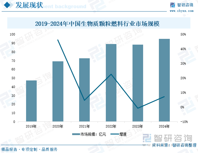 2019-2024年中國生物質(zhì)顆粒燃料行業(yè)市場規(guī)模