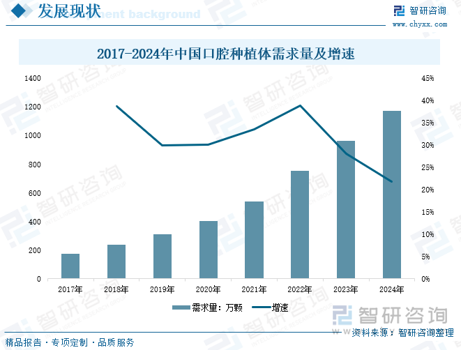 2017-2024年中國(guó)口腔種植體需求量及增速