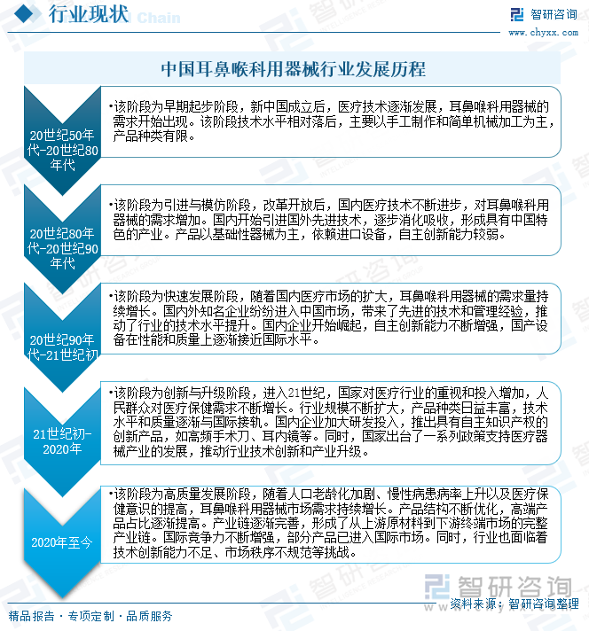 中國耳鼻喉科用器械行業(yè)發(fā)展歷程