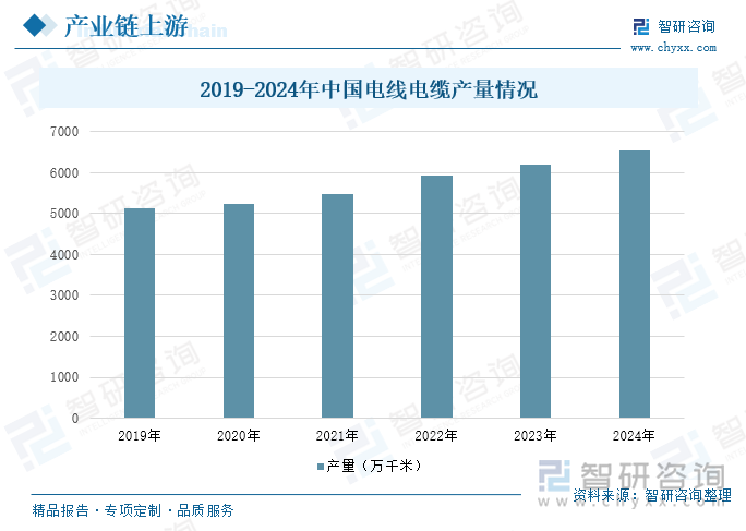 2019-2024年中國(guó)電線電纜產(chǎn)量情況