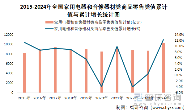 2015-2024年全国家用电器和音像器材类商品零售类值累计值与累计增长统计图