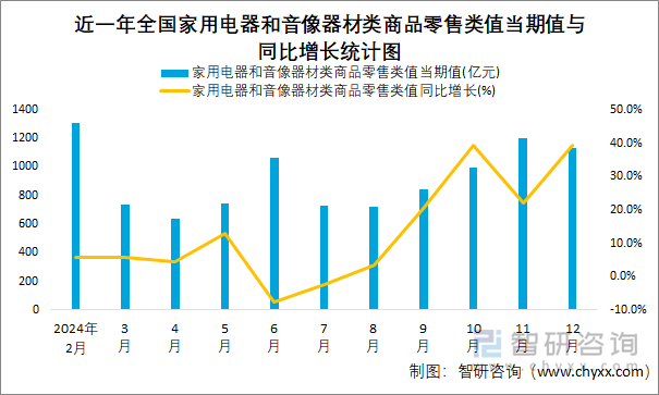 近一年全国家用电器和音像器材类商品零售类值当期值与同比增长统计图