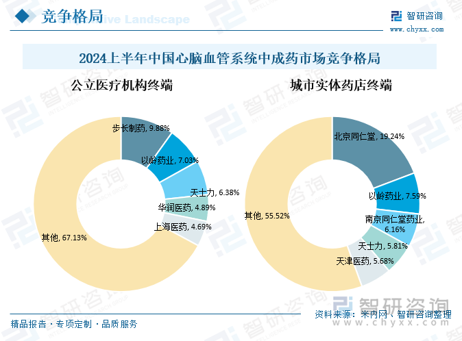 2024上半年中国心脑血管系统中成药市场竞争格局