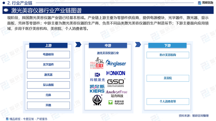 现阶段，我国激光美容仪器产业链已经基本形成。产业链上游主要为零部件供应商，提供电源模块、光学器件、激光器、显示面板、壳体等零部件；中游主要为激光美容仪器的生产商，负责不同品类激光美容仪器的生产制造环节；下游主要面向应用领域，多用于医疗美容机构、美容院、个人消费者等。