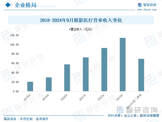 2018-2024年9月聯(lián)影醫(yī)療營業(yè)收入變化