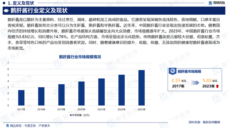 近年来，中国鹅肝酱行业呈现出快速发展的态势。随着国内经济的持续增长和消费升级，鹅肝酱市场逐渐从高端餐饮走向大众消费，市场规模逐年扩大。2023年，中国鹅肝酱行业市场规模为5.83亿元，同比增长14.76%。在产品结构方面，市场呈现出多元化趋势。传统鹅肝酱依然占据较大份额，但黑松露、芥末、香草等特色口味的产品也受到消费者欢迎。同时，随着健康意识的提升，低脂、低糖、无添加剂的健康型鹅肝酱逐渐成为市场新宠。