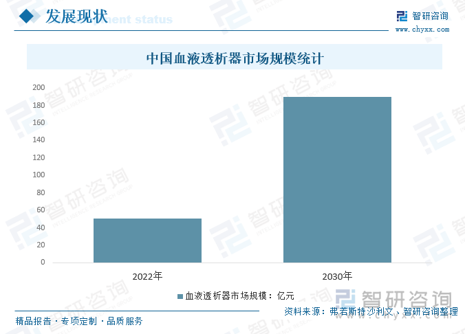 中国血液透析器市场规模统计