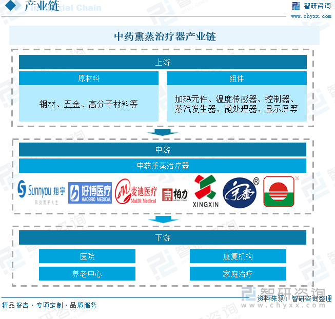 中药熏蒸治疗器产业链