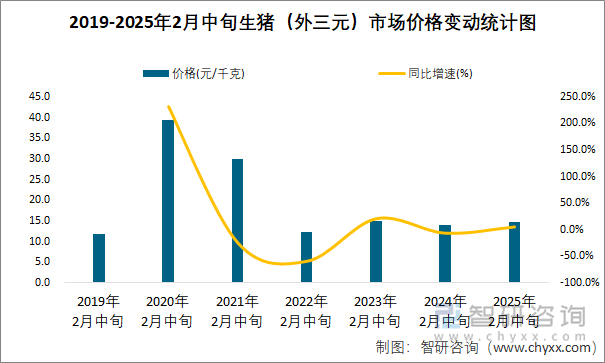 2019-2025年2月中旬生猪（外三元）市场价格变动统计图