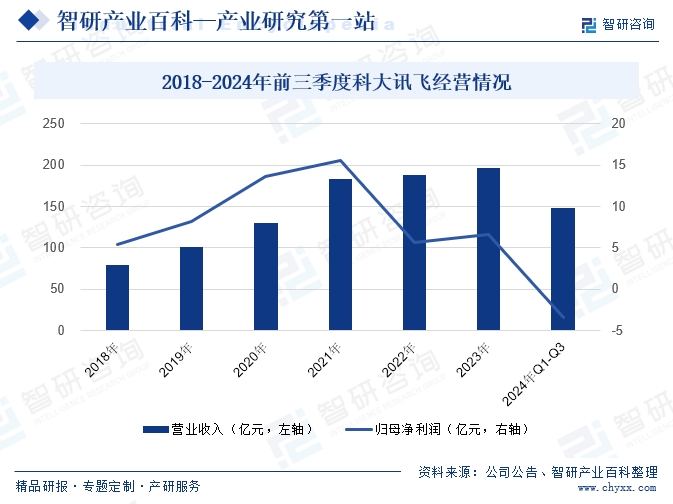 2018-2024年前三季度科大訊飛經(jīng)營情況