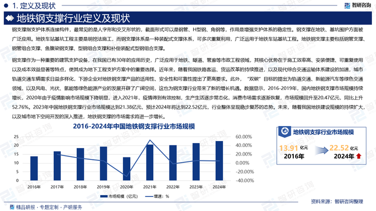 钢支撑作为一种重要的建筑支护设备，在我国已有30年的应用历史，广泛应用于地铁、隧道、管廊等市政工程领域，其核心优势在于施工效率高、安装便捷、可重复使用以及成本效益显著等特点，使其成为地下工程支护方案中的重要选择。近年来，随着我国铁路客运、货运改革的持续推进，以及现代综合交通运输体系建设的加速，城市轨道交通车辆需求日益多样化，下游企业对地铁钢支撑产品的适用性、安全性和可靠性提出了更高要求。此外，“双碳”目标的提出为轨道交通、新能源汽车等绿色交通领域，以及风电、光伏、氢能等绿色能源产业的发展开辟了广阔空间，这也为钢支撑行业带来了新的增长机遇。数据显示，2016-2019年，国内地铁钢支撑市场规模持续增长，2020年由于疫情影响市场规模下降明显，进入2021年，疫情得到有效控制，生产生活逐步常态化，消费市场需求逐渐恢复，市场规模回升至20.47亿元，同比上升52.76%。2023年中国地铁钢支撑行业市场规模达到21.38亿元，预计2024年将达到22.52亿元，行业整体呈现稳步复苏的态势。未来，随着我国地铁建设规模的持续扩大，以及城市地下空间开发的深入推进，地铁钢支撑的市场需求将进一步增长。