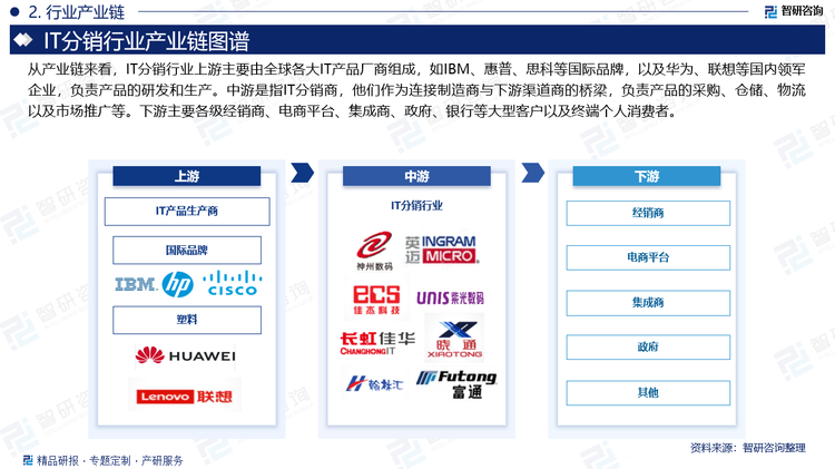 从产业链来看，IT分销行业上游主要由全球各大IT产品厂商组成，如IBM、惠普、思科等国际品牌，以及华为、联想等国内领军企业，负责产品的研发和生产。中游是指IT分销商，他们作为连接制造商与下游渠道商的桥梁，负责产品的采购、仓储、物流以及市场推广等。下游主要各级经销商、电商平台、集成商、政府、银行等大型客户以及终端个人消费者。