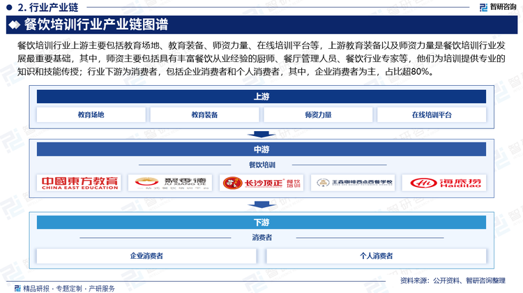 餐饮培训行业上游主要包括教育场地、教育装备、师资力量、在线培训平台等，上游教育装备以及师资力量是餐饮培训行业发展最重要基础，其中，师资主要包括具有丰富餐饮从业经验的厨师、餐厅管理人员、餐饮行业专家等，他们为培训提供专业的知识和技能传授；行业下游为消费者，包括企业消费者和个人消费者，其中，企业消费者为主，占比超80%。