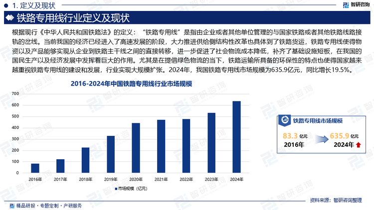 当前我国的经济已经进入了高速发展的阶段，大力推进供给侧结构性改革也具体到了铁路货运，铁路专用线使得物资以及产品能够实现从企业到铁路主干线之间的直接转移，进一步促进了社会物流成本降低，补齐了基础设施短板，在我国的国民生产以及经济发展中发挥着巨大的作用。尤其是在提倡绿色物流的当下，铁路运输所具备的环保性的特点也使得国家越来越重视铁路专用线的建设和发展，行业实现大规模扩张。2024年，我国铁路专用线市场规模为635.9亿元，同比增长19.5%。