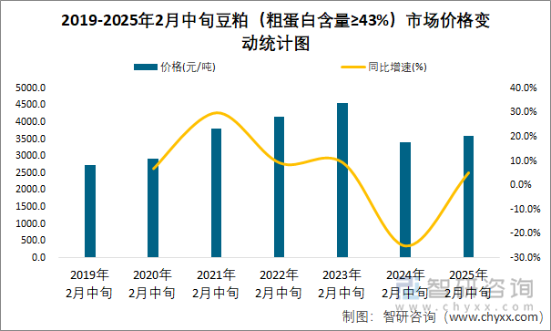 2019-2025年2月中旬豆粕（粗蛋白含量≥43%）市場(chǎng)價(jià)格變動(dòng)統(tǒng)計(jì)圖