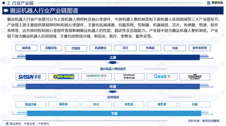 搬运机器人行业产业链可分为上游机器人原材料及核心零部件、中游机器人整机制造和下游机器人应用领域等三大产业链环节。产业链上游主要提供基础原材料和核心零部件，主要包括减速器、伺服系统、控制器、机器视觉、芯片、传感器、电源、软件系统等，这些原材料和核心零部件直接影响搬运机器人的性能、稳定性及负载能力。产业链中游为搬运机器人整机制造。产业链下游为搬运机器人应用领域，主要包括物流仓储、制造业、医疗、零售业、服务业等。