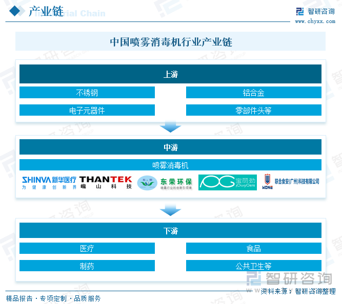 中國噴霧消毒機(jī)行業(yè)產(chǎn)業(yè)鏈