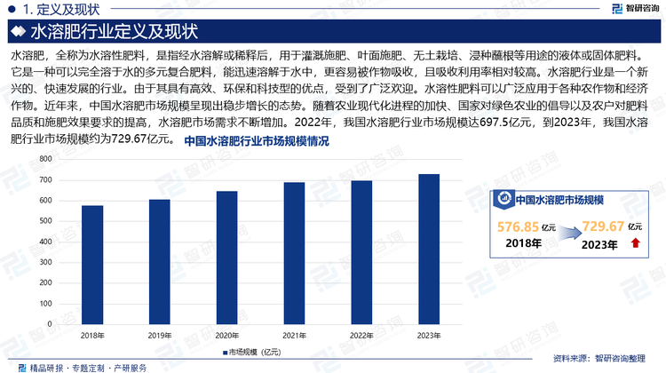 水溶肥，全称为水溶性肥料，是指经水溶解或稀释后，用于灌溉施肥、叶面施肥、无土栽培、浸种蘸根等用途的液体或固体肥料。它是一种可以完全溶于水的多元复合肥料，能迅速溶解于水中，更容易被作物吸收，且吸收利用率相对较高。水溶肥行业是一个新兴的、快速发展的行业。由于其具有高效、环保和科技型的优点，受到了广泛欢迎。水溶性肥料可以广泛应用于各种农作物和经济作物。近年来，中国水溶肥市场规模呈现出稳步增长的态势。随着农业现代化进程的加快、国家对绿色农业的倡导以及农户对肥料品质和施肥效果要求的提高，水溶肥市场需求不断增加。2022年，我国水溶肥行业市场规模达697.5亿元，到2023年，我国水溶肥行业市场规模约为729.67亿元。