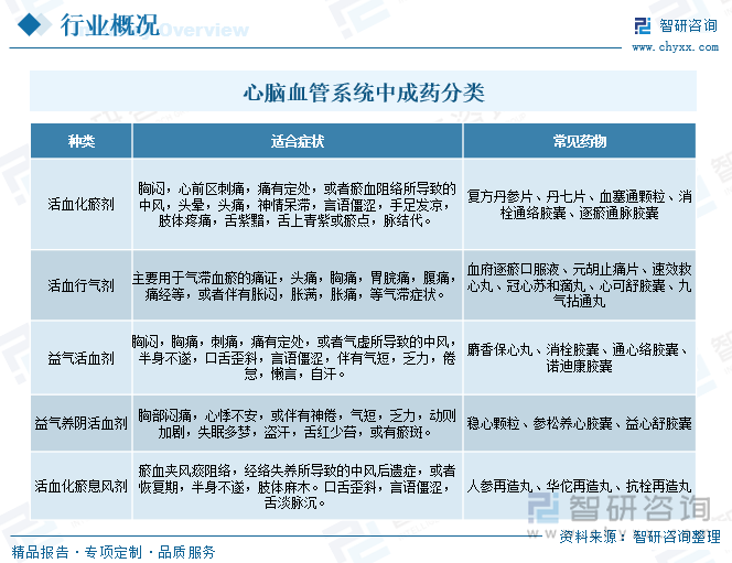 心脑血管系统中成药分类