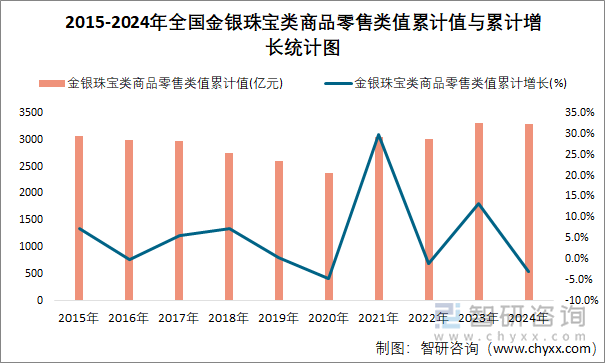 2015-2024年全國金銀珠寶類商品零售類值累計值與累計增長統(tǒng)計圖