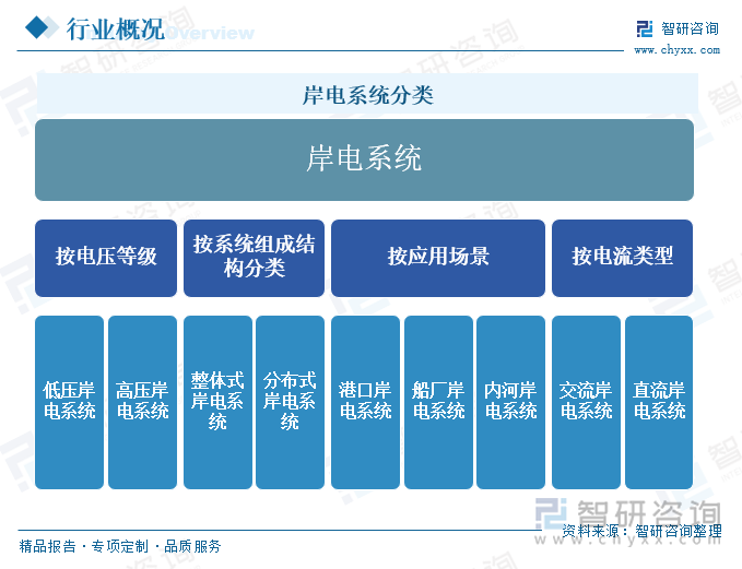 岸電系統(tǒng)分類